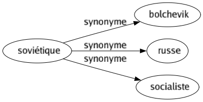 Synonyme de Soviétique : Bolchevik Russe Socialiste 