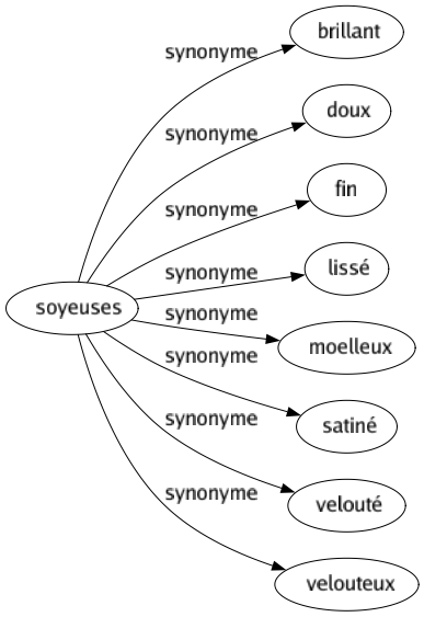 Synonyme de Soyeuses : Brillant Doux Fin Lissé Moelleux Satiné Velouté Velouteux 