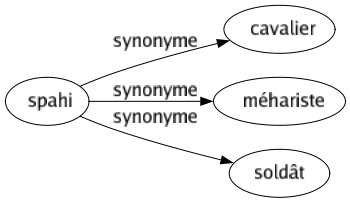 Synonyme de Spahi : Cavalier Méhariste Soldât 