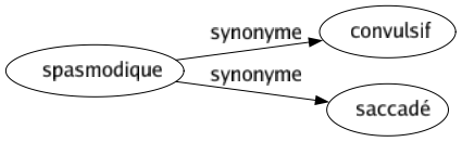 Synonyme de Spasmodique : Convulsif Saccadé 