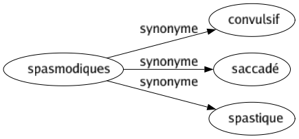 Synonyme de Spasmodiques : Convulsif Saccadé Spastique 