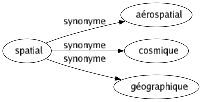 Synonyme de Spatial : Aérospatial Cosmique Géographique 