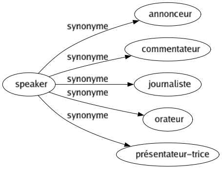 Synonyme de Speaker : Annonceur Commentateur Journaliste Orateur Présentateur-trice 