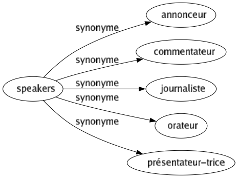 Synonyme de Speakers : Annonceur Commentateur Journaliste Orateur Présentateur-trice 