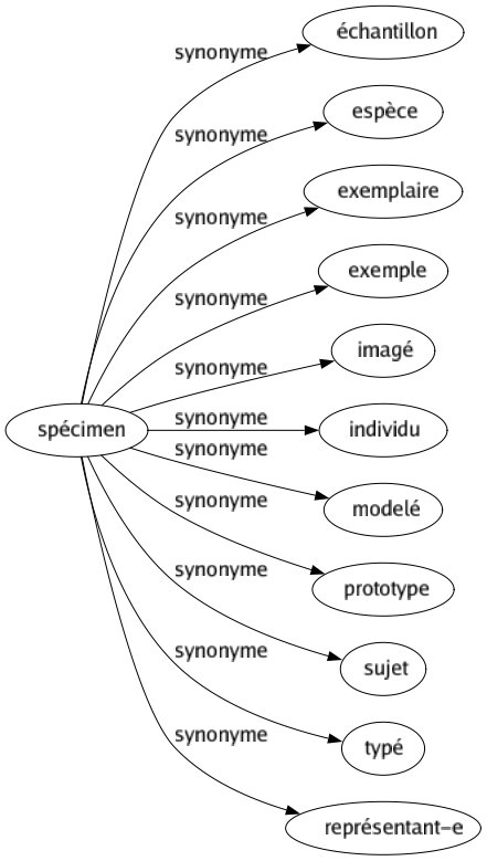 Synonyme de Spécimen : Échantillon Espèce Exemplaire Exemple Imagé Individu Modelé Prototype Sujet Typé Représentant-e 