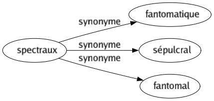 Synonyme de Spectraux : Fantomatique Sépulcral Fantomal 