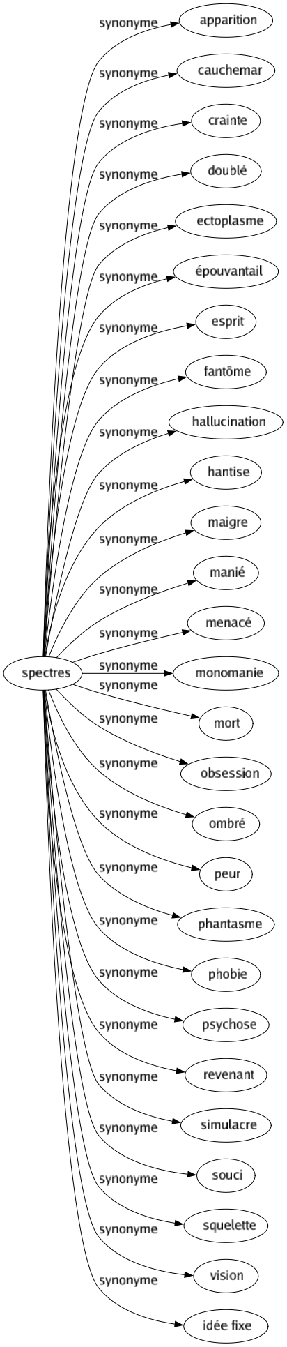 Synonyme de Spectres : Apparition Cauchemar Crainte Doublé Ectoplasme Épouvantail Esprit Fantôme Hallucination Hantise Maigre Manié Menacé Monomanie Mort Obsession Ombré Peur Phantasme Phobie Psychose Revenant Simulacre Souci Squelette Vision Idée fixe 