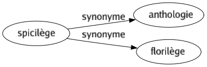 Synonyme de Spicilège : Anthologie Florilège 