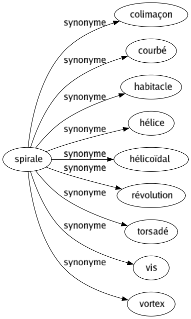 Synonyme de Spirale : Colimaçon Courbé Habitacle Hélice Hélicoïdal Révolution Torsadé Vis Vortex 
