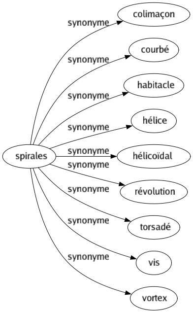 Synonyme de Spirales : Colimaçon Courbé Habitacle Hélice Hélicoïdal Révolution Torsadé Vis Vortex 
