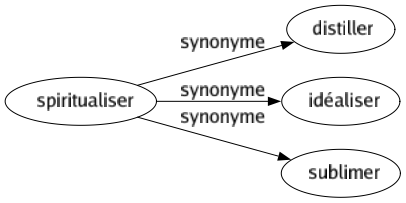 Synonyme de Spiritualiser : Distiller Idéaliser Sublimer 