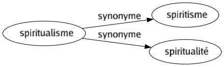 Synonyme de Spiritualisme : Spiritisme Spiritualité 