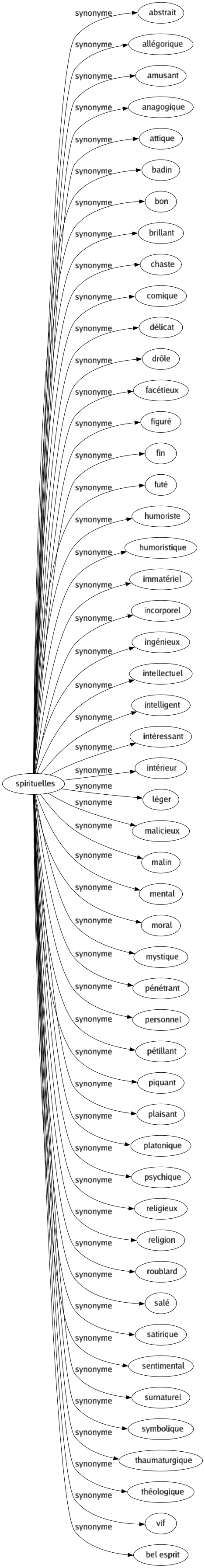 Synonyme de Spirituelles : Abstrait Allégorique Amusant Anagogique Attique Badin Bon Brillant Chaste Comique Délicat Drôle Facétieux Figuré Fin Futé Humoriste Humoristique Immatériel Incorporel Ingénieux Intellectuel Intelligent Intéressant Intérieur Léger Malicieux Malin Mental Moral Mystique Pénétrant Personnel Pétillant Piquant Plaisant Platonique Psychique Religieux Religion Roublard Salé Satirique Sentimental Surnaturel Symbolique Thaumaturgique Théologique Vif Bel esprit 