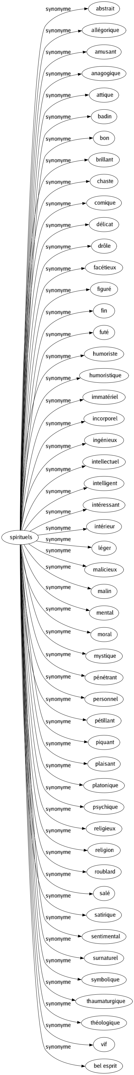 Synonyme de Spirituels : Abstrait Allégorique Amusant Anagogique Attique Badin Bon Brillant Chaste Comique Délicat Drôle Facétieux Figuré Fin Futé Humoriste Humoristique Immatériel Incorporel Ingénieux Intellectuel Intelligent Intéressant Intérieur Léger Malicieux Malin Mental Moral Mystique Pénétrant Personnel Pétillant Piquant Plaisant Platonique Psychique Religieux Religion Roublard Salé Satirique Sentimental Surnaturel Symbolique Thaumaturgique Théologique Vif Bel esprit 