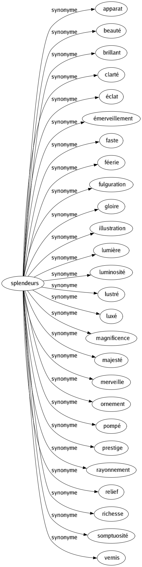 Synonyme de Splendeurs : Apparat Beauté Brillant Clarté Éclat Émerveillement Faste Féerie Fulguration Gloire Illustration Lumière Luminosité Lustré Luxé Magnificence Majesté Merveille Ornement Pompé Prestige Rayonnement Relief Richesse Somptuosité Vernis 