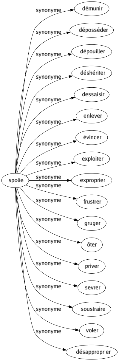 Synonyme de Spolie : Démunir Déposséder Dépouiller Déshériter Dessaisir Enlever Évincer Exploiter Exproprier Frustrer Gruger Ôter Priver Sevrer Soustraire Voler Désapproprier 