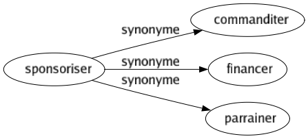 Synonyme de Sponsoriser : Commanditer Financer Parrainer 