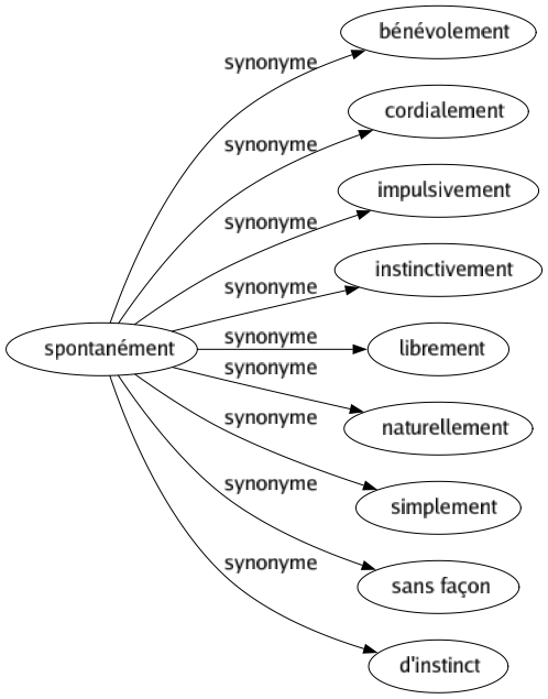 Synonyme de Spontanément : Bénévolement Cordialement Impulsivement Instinctivement Librement Naturellement Simplement Sans façon D'instinct 