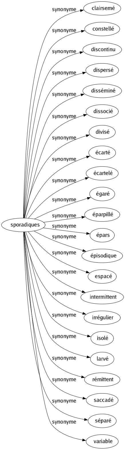 Synonyme de Sporadiques : Clairsemé Constellé Discontinu Dispersé Disséminé Dissocié Divisé Écarté Écartelé Égaré Éparpillé Épars Épisodique Espacé Intermittent Irrégulier Isolé Larvé Rémittent Saccadé Séparé Variable 