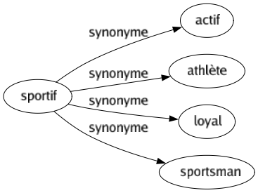 Synonyme de Sportif : Actif Athlète Loyal Sportsman 