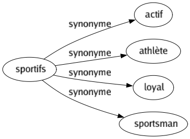 Synonyme de Sportifs : Actif Athlète Loyal Sportsman 