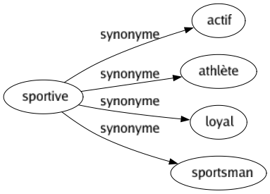 Synonyme de Sportive : Actif Athlète Loyal Sportsman 