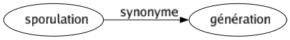 Synonyme de Sporulation : Génération 