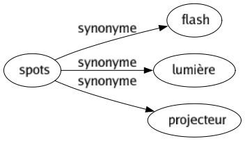 Synonyme de Spots : Flash Lumière Projecteur 