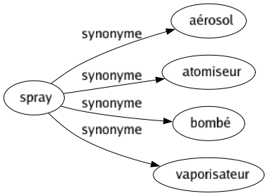 Synonyme de Spray : Aérosol Atomiseur Bombé Vaporisateur 