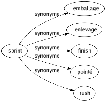 Synonyme de Sprint : Emballage Enlevage Finish Pointé Rush 