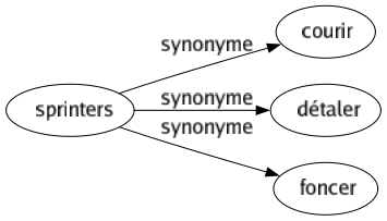 Synonyme de Sprinters : Courir Détaler Foncer 