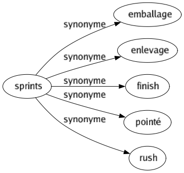 Synonyme de Sprints : Emballage Enlevage Finish Pointé Rush 