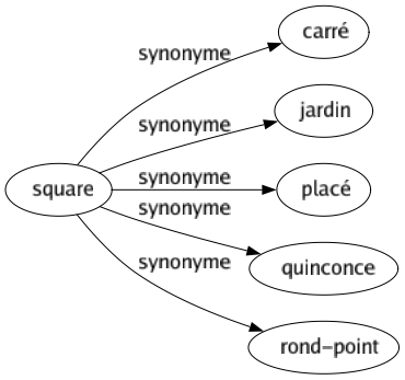 Synonyme de Square : Carré Jardin Placé Quinconce Rond-point 