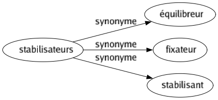 Synonyme de Stabilisateurs : Équilibreur Fixateur Stabilisant 