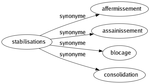 Synonyme de Stabilisations : Affermissement Assainissement Blocage Consolidation 