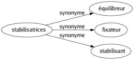 Synonyme de Stabilisatrices : Équilibreur Fixateur Stabilisant 