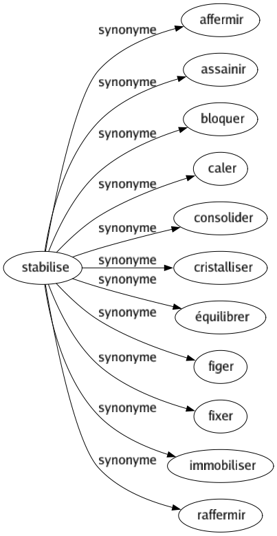 Synonyme de Stabilise : Affermir Assainir Bloquer Caler Consolider Cristalliser Équilibrer Figer Fixer Immobiliser Raffermir 