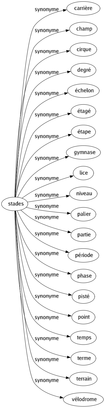 Synonyme de Stades : Carrière Champ Cirque Degré Échelon Étagé Étape Gymnase Lice Niveau Palier Partie Période Phase Pisté Point Temps Terme Terrain Vélodrome 