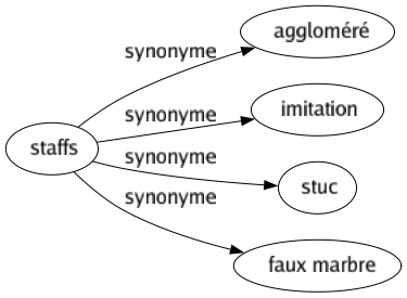 Synonyme de Staffs : Aggloméré Imitation Stuc Faux marbre 