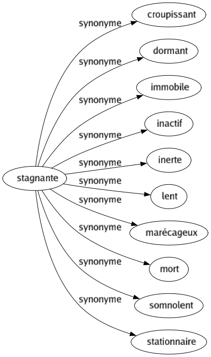 Synonyme de Stagnante : Croupissant Dormant Immobile Inactif Inerte Lent Marécageux Mort Somnolent Stationnaire 