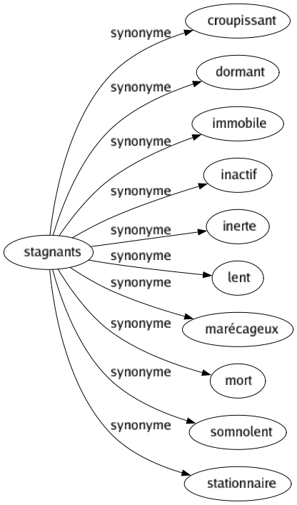 Synonyme de Stagnants : Croupissant Dormant Immobile Inactif Inerte Lent Marécageux Mort Somnolent Stationnaire 