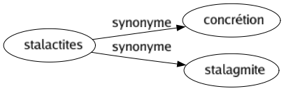 Synonyme de Stalactites : Concrétion Stalagmite 