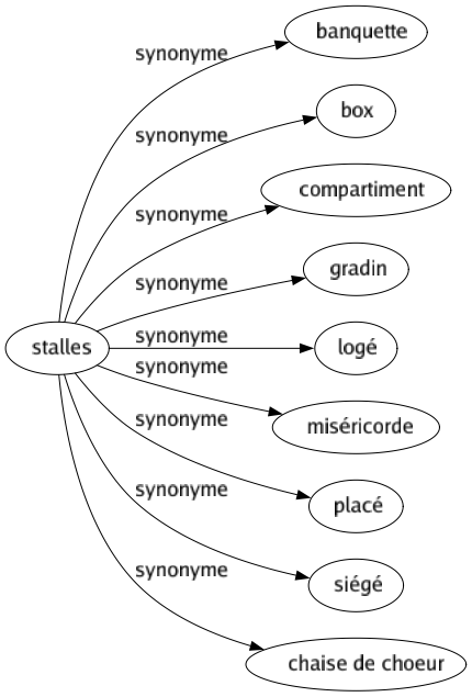 Synonyme de Stalles : Banquette Box Compartiment Gradin Logé Miséricorde Placé Siégé Chaise de choeur 