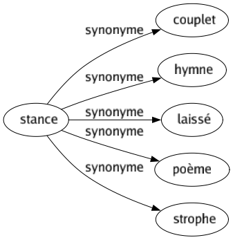 Synonyme de Stance : Couplet Hymne Laissé Poème Strophe 