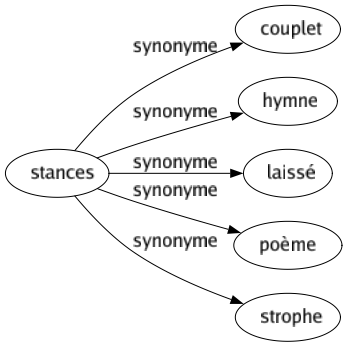 Synonyme de Stances : Couplet Hymne Laissé Poème Strophe 