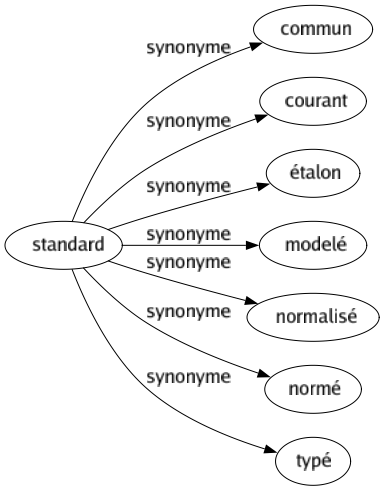 Synonyme de Standard : Commun Courant Étalon Modelé Normalisé Normé Typé 