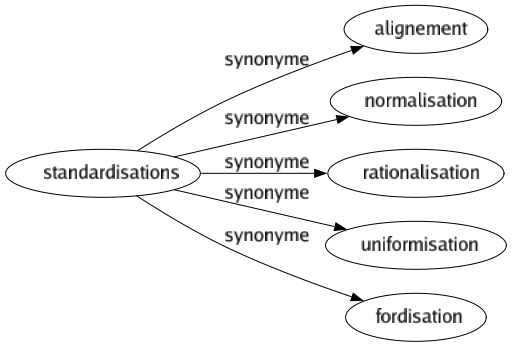 Synonyme de Standardisations : Alignement Normalisation Rationalisation Uniformisation Fordisation 