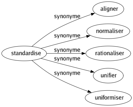 Synonyme de Standardise : Aligner Normaliser Rationaliser Unifier Uniformiser 