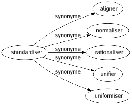 Synonyme de Standardiser : Aligner Normaliser Rationaliser Unifier Uniformiser 