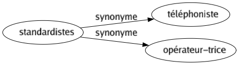 Synonyme de Standardistes : Téléphoniste Opérateur-trice 